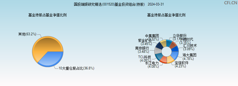 国投瑞银研究精选(001520)基金投资组合(持股)图
