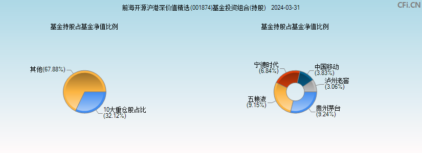 前海开源沪港深价值精选(001874)基金投资组合(持股)图