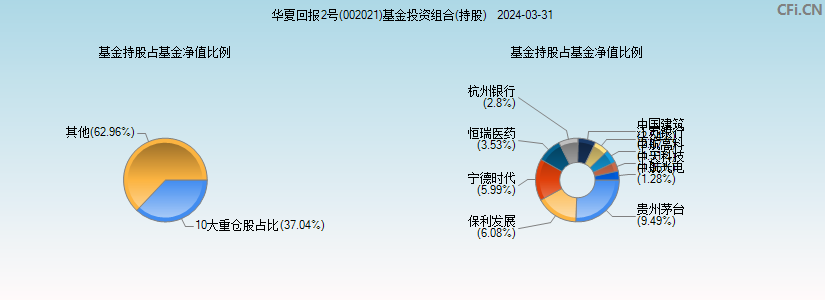 华夏回报2号(002021)基金投资组合(持股)图