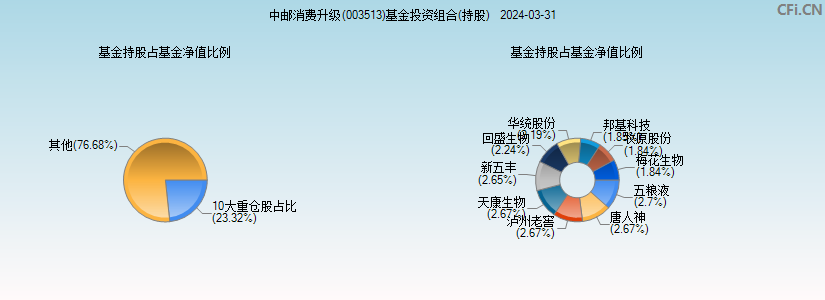 中邮消费升级(003513)基金投资组合(持股)图