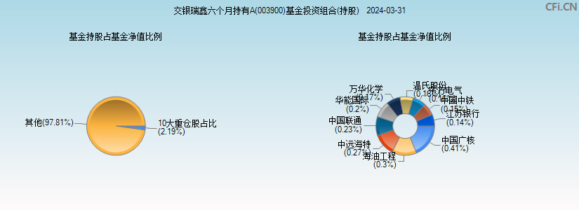 交银瑞鑫六个月持有A(003900)基金投资组合(持股)图