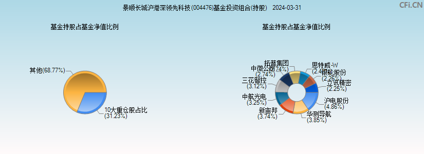 景顺长城沪港深领先科技(004476)基金投资组合(持股)图