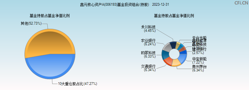 鑫元核心资产A(006193)基金投资组合(持股)图