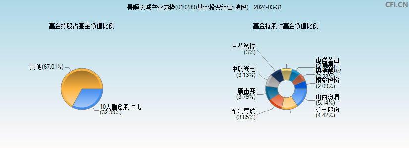 景顺长城产业趋势(010289)基金投资组合(持股)图