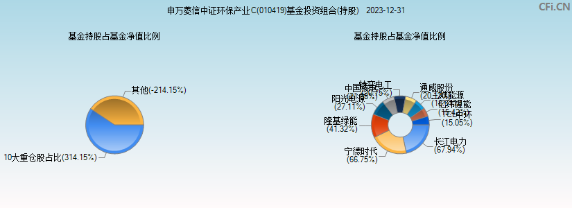 申万菱信中证环保产业C(010419)基金投资组合(持股)图
