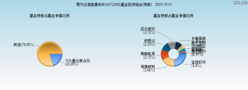 易方达港股通成长A(012346)基金投资组合(持股)图