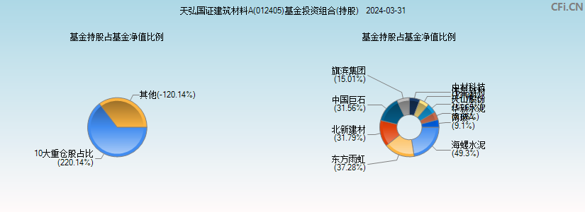 天弘国证建筑材料A(012405)基金投资组合(持股)图