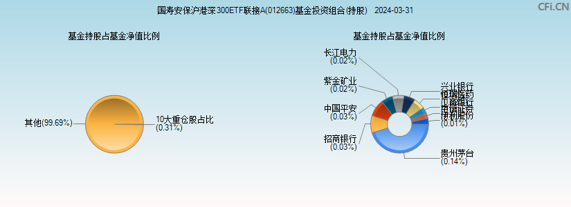 国寿安保沪港深300ETF联接A(012663)基金投资组合(持股)图