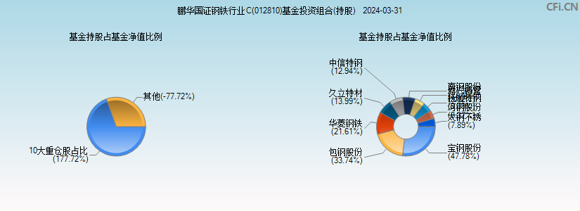 鹏华国证钢铁行业C(012810)基金投资组合(持股)图