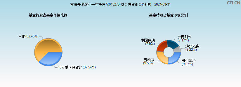 前海开源聚利一年持有A(013270)基金投资组合(持股)图