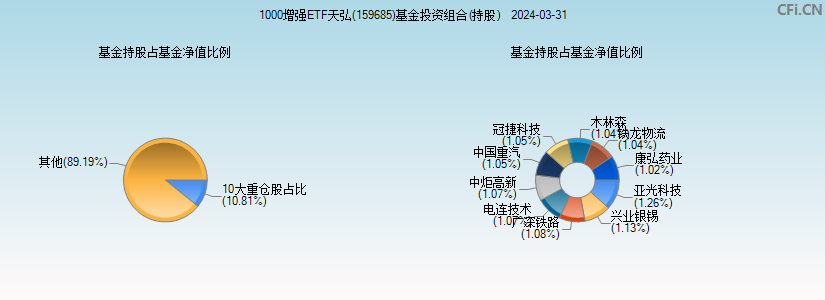 1000增强ETF天弘(159685)基金投资组合(持股)图