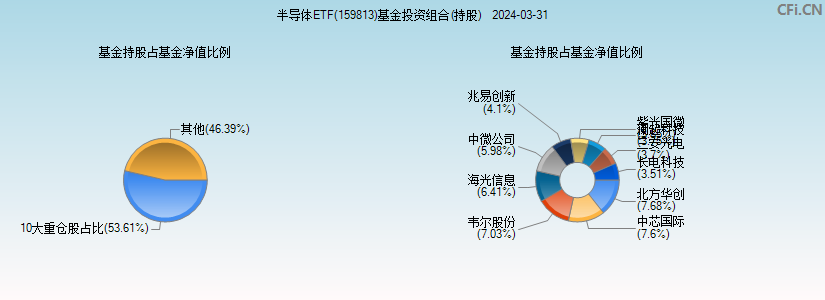 半导体ETF(159813)基金投资组合(持股)图