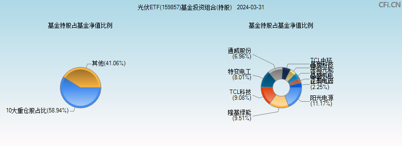 光伏ETF(159857)基金投资组合(持股)图