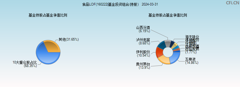 食品LOF(160222)基金投资组合(持股)图