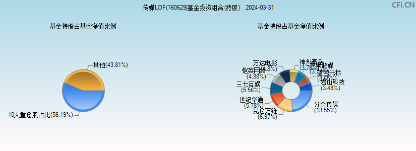 传媒LOF(160629)基金投资组合(持股)图