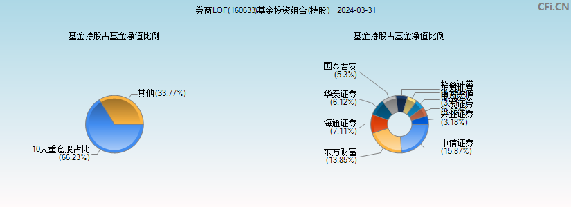 券商LOF(160633)基金投资组合(持股)图
