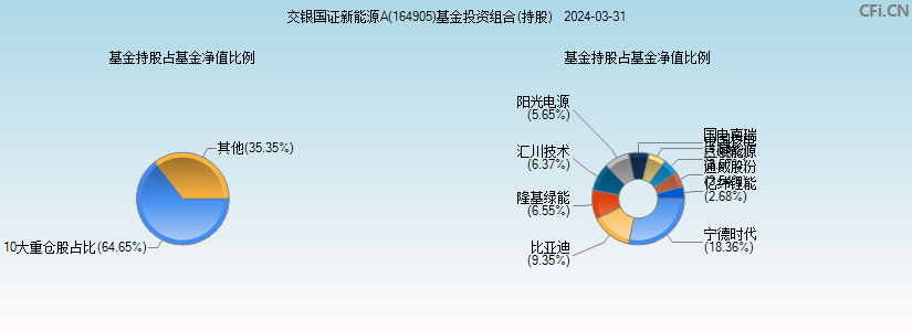 交银国证新能源A(164905)基金投资组合(持股)图