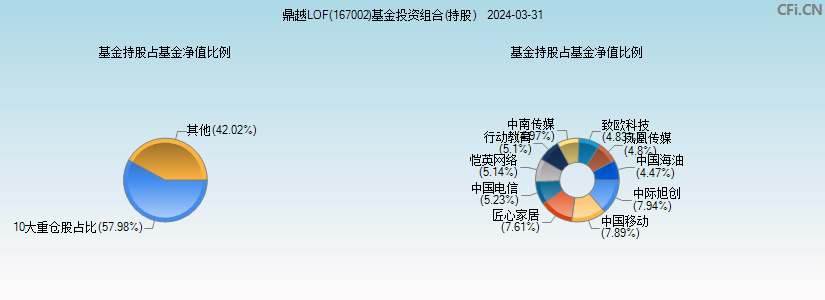 鼎越LOF(167002)基金投资组合(持股)图