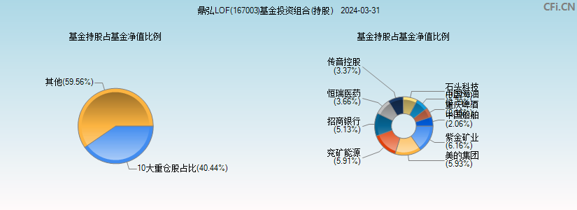 鼎弘LOF(167003)基金投资组合(持股)图