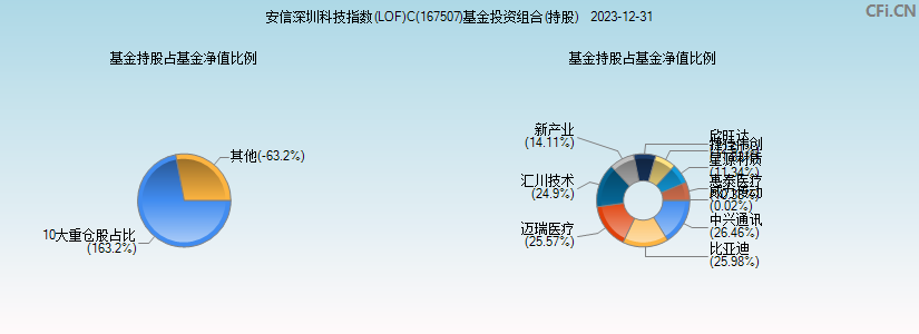 安信深圳科技指数(LOF)C(167507)基金投资组合(持股)图