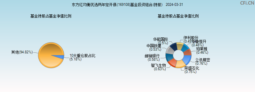 东方红均衡优选两年定开债(169108)基金投资组合(持股)图