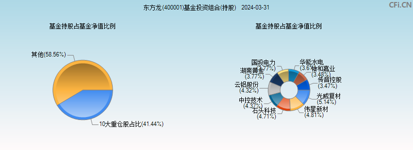 东方龙(400001)基金投资组合(持股)图