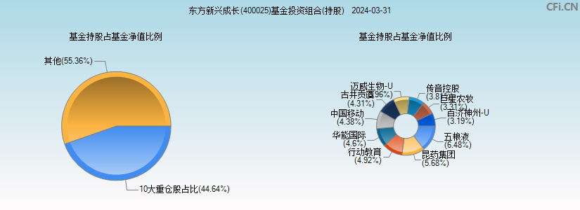 东方新兴成长(400025)基金投资组合(持股)图