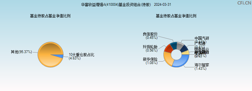华富收益增强A(410004)基金投资组合(持股)图