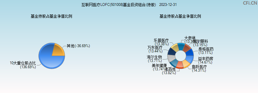 互联网医疗LOFC(501008)基金投资组合(持股)图