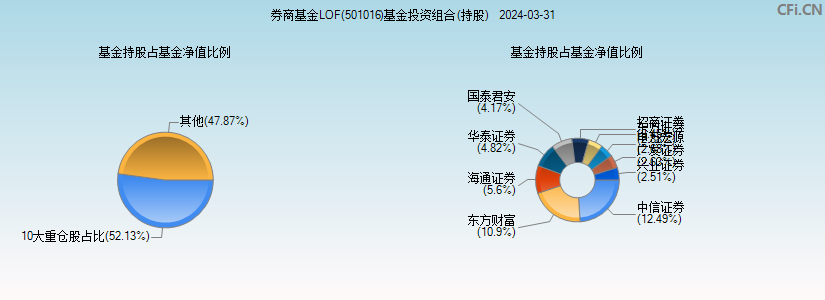 券商基金LOF(501016)基金投资组合(持股)图