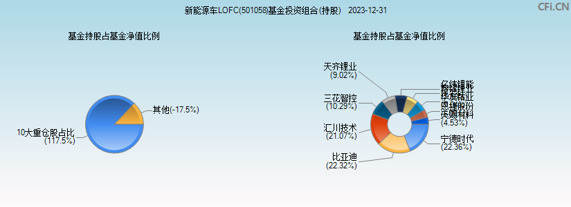 新能源车LOFC(501058)基金投资组合(持股)图