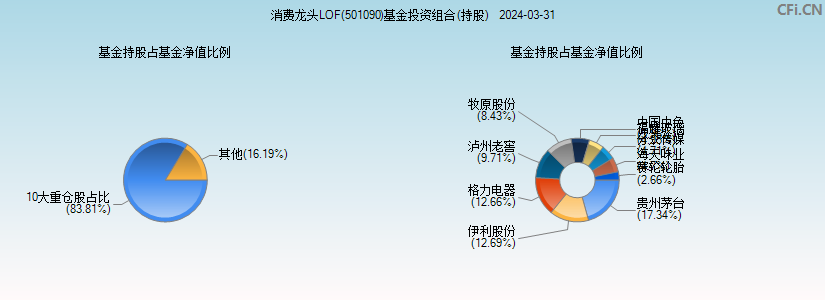 消费龙头LOF(501090)基金投资组合(持股)图