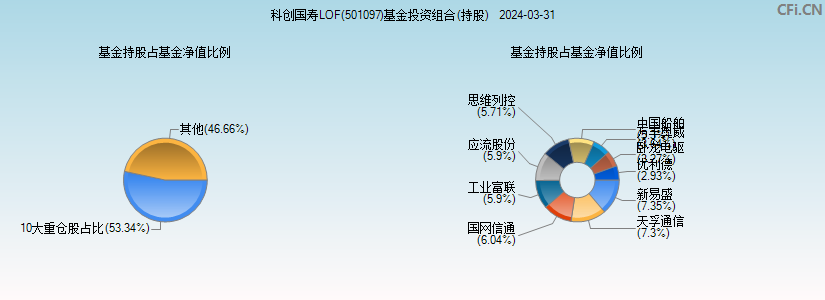 科创国寿LOF(501097)基金投资组合(持股)图