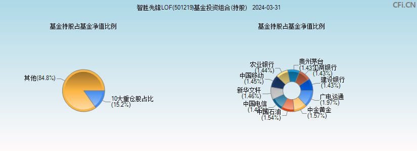 智胜先锋LOF(501219)基金投资组合(持股)图