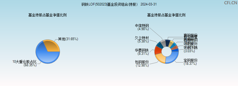 钢铁LOF(502023)基金投资组合(持股)图