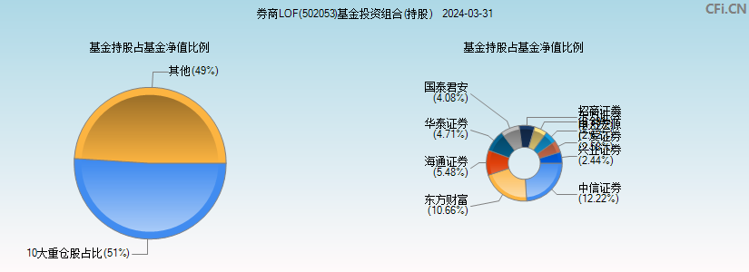 券商LOF(502053)基金投资组合(持股)图