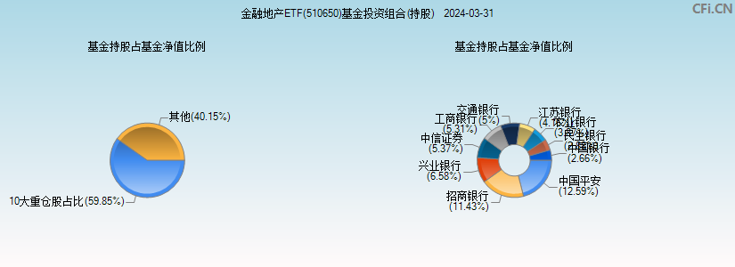 金融地产ETF(510650)基金投资组合(持股)图