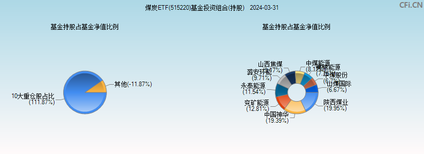 煤炭ETF(515220)基金投资组合(持股)图