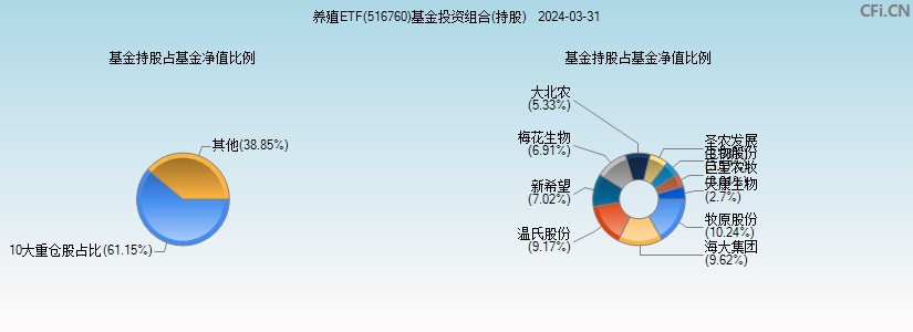 养殖ETF(516760)基金投资组合(持股)图