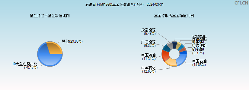 石油ETF(561360)基金投资组合(持股)图