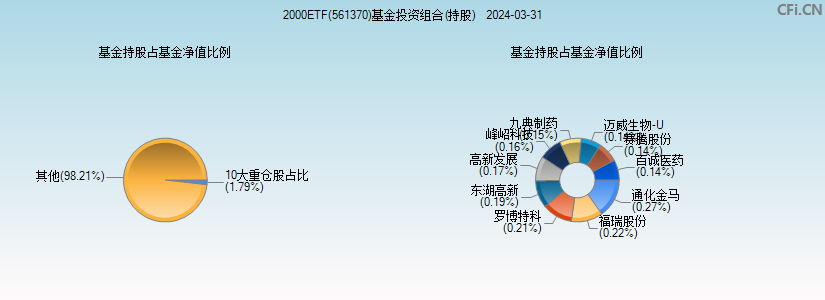 2000ETF(561370)基金投资组合(持股)图