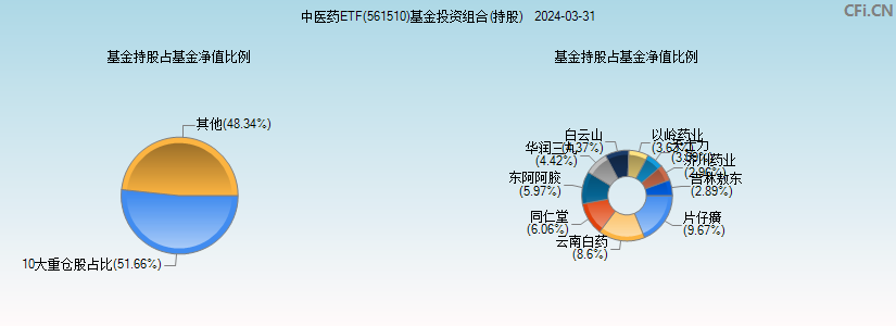 中医药ETF(561510)基金投资组合(持股)图
