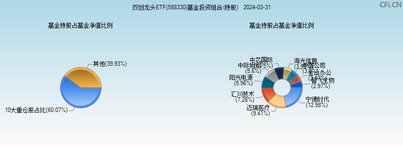 双创龙头ETF(588330)基金投资组合(持股)图