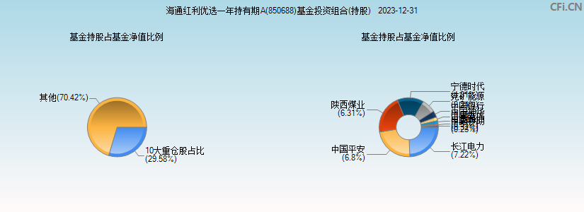 海通红利优选一年持有期A(850688)基金投资组合(持股)图