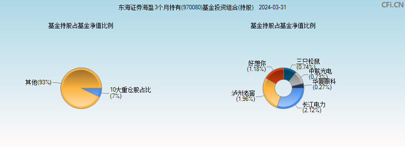 东海证券海盈3个月持有(970080)基金投资组合(持股)图