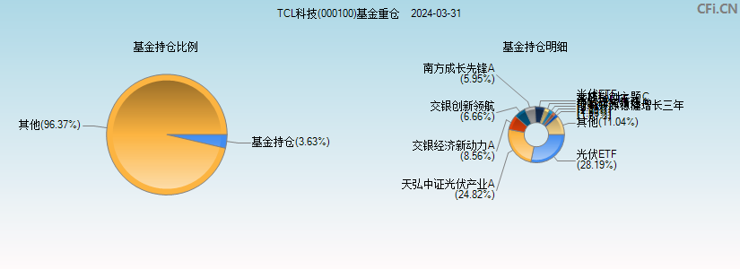 TCL科技(000100)基金重仓图