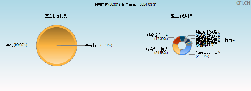 中国广核(003816)基金重仓图