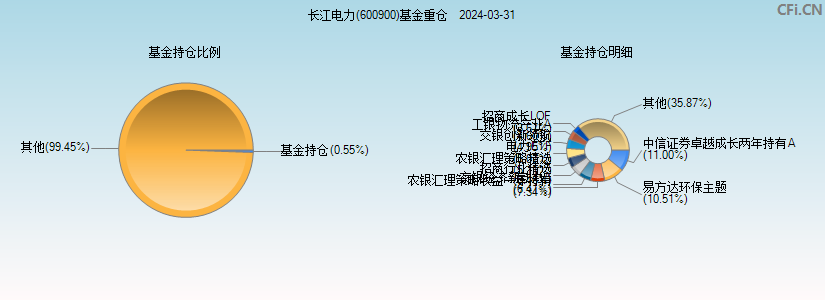长江电力(600900)基金重仓图