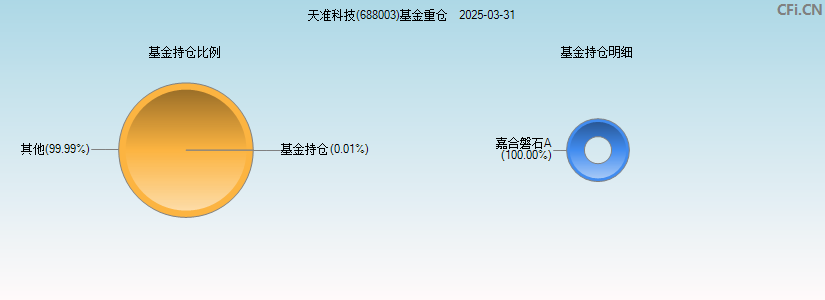 天准科技(688003)基金重仓图