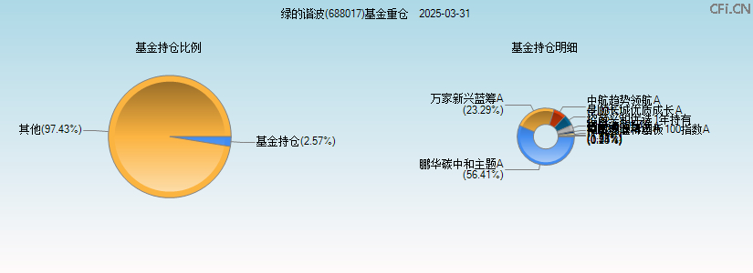 绿的谐波(688017)基金重仓图